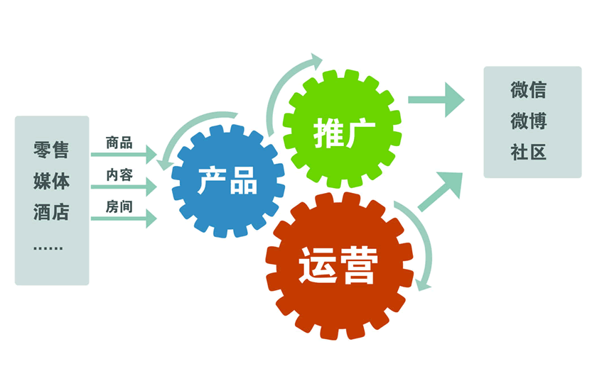 2016自媒體運營不可不知的推廣技能與軟件開發