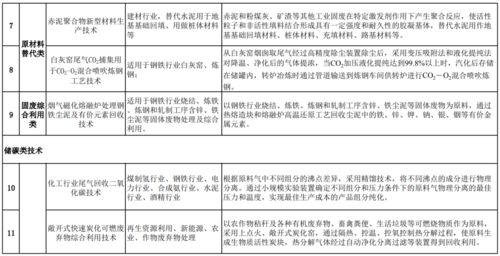 河北省發(fā)布《低碳技術(shù)推廣目錄》 軟件開發(fā)助力綠色轉(zhuǎn)型新篇章
