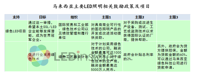 日本/印度/馬國(guó)頻出招挺LED產(chǎn)業(yè) 誰(shuí)火力最強(qiáng)？- 軟件開(kāi)發(fā)